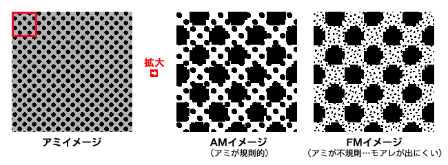 アミのＡＭ出力・ＦＭ出力イメージ